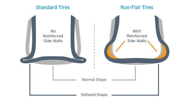 The Mystery of Run Flat Tires